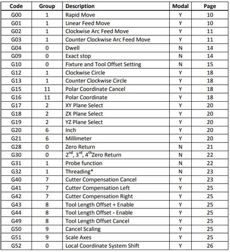g36 cnc code|Mazak G Code List (M Series) .